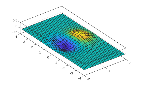 Figure contains an axes object. The axes object contains an object of type surface.