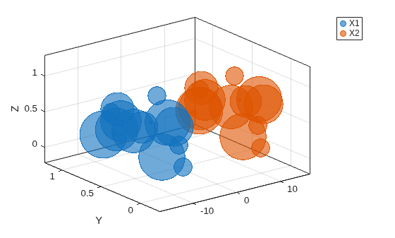 Figure contains an axes object. The axes object with ylabel Y contains 2 objects of type bubblechart.