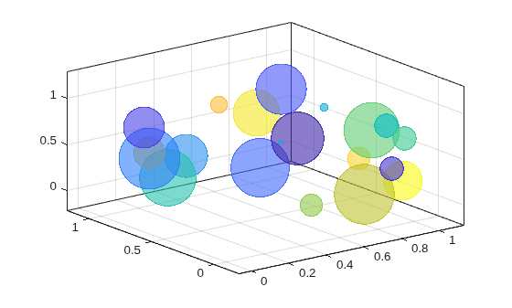 Figure contains an axes object. The axes object contains an object of type bubblechart.