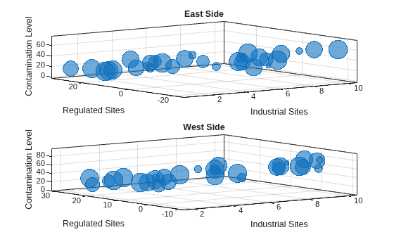 Figure contains 2 axes objects. Axes object 1 with title East Side, xlabel Industrial Sites, ylabel Regulated Sites contains an object of type bubblechart. Axes object 2 with title West Side, xlabel Industrial Sites, ylabel Regulated Sites contains an object of type bubblechart.