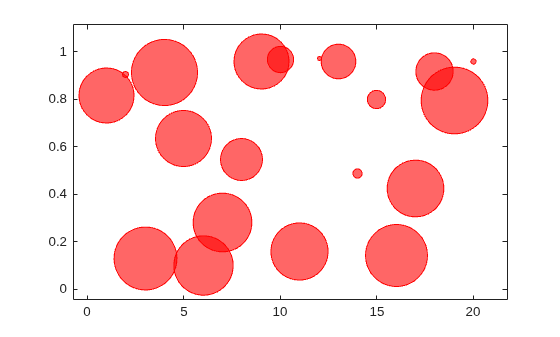 Figure contains an axes object. The axes object contains an object of type bubblechart.