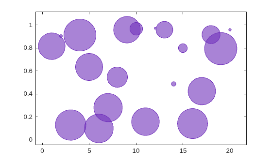 Figure contains an axes object. The axes object contains an object of type bubblechart.