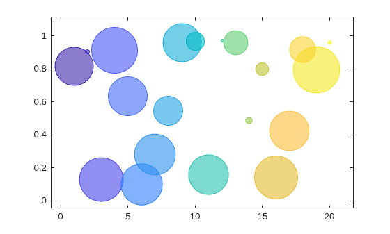 Figure contains an axes object. The axes object contains an object of type bubblechart.