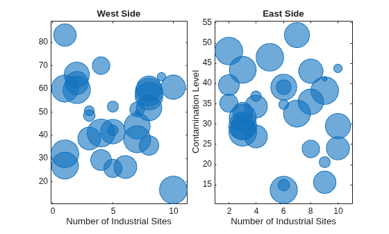 Figure contains 2 axes objects. Axes object 1 with title West Side, xlabel Number of Industrial Sites contains an object of type bubblechart. Axes object 2 with title East Side, xlabel Number of Industrial Sites, ylabel Contamination Level contains an object of type bubblechart.