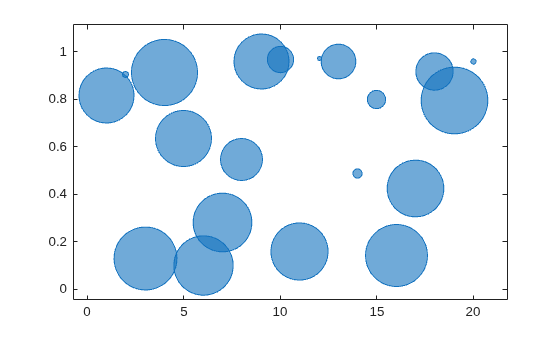 Figure contains an axes object. The axes object contains an object of type bubblechart.