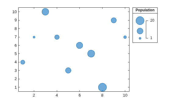 Figure contains an axes object and an object of type bubblelegend. The axes object contains an object of type bubblechart.