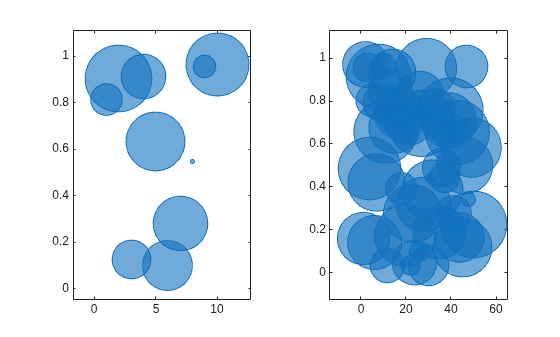 Figure contains 2 axes objects. Axes object 1 contains an object of type bubblechart. Axes object 2 contains an object of type bubblechart.