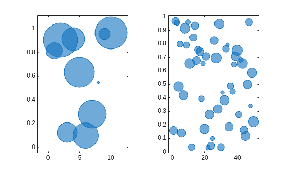 Figure contains 2 axes objects. Axes object 1 contains an object of type bubblechart. Axes object 2 contains an object of type bubblechart.