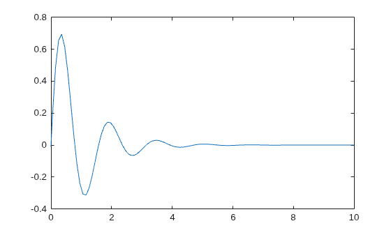 Figure contains an axes object. The axes object contains an object of type line.