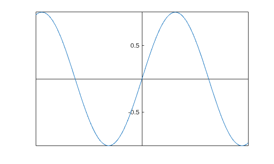 Figure contains an axes object. The axes object contains an object of type line.