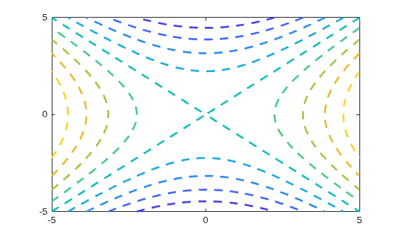 Figure contains an axes object. The axes object contains an object of type functioncontour.
