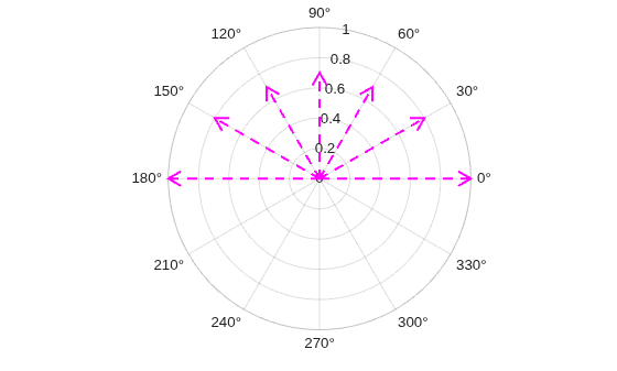 Figure contains an axes object with type polaraxes. The polaraxes object contains an object of type compassplot.