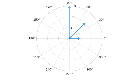 Figure contains an axes object with type polaraxes. The polaraxes object contains an object of type compassplot.