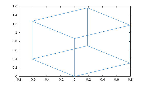 Figure contains an axes object. The axes object contains an object of type line.