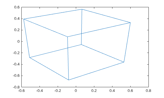 Figure contains an axes object. The axes object contains an object of type line.