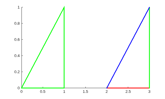 Figure contains an axes object. The axes object contains 2 objects of type patch.
