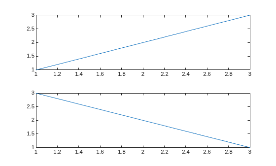 Figure contains 2 axes objects. Axes object 1 contains an object of type line. Axes object 2 contains an object of type line.