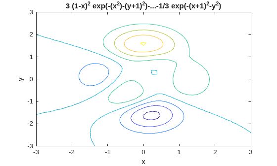 Figure contains an axes object. The axes object with title 3 ( 1 - x ) Squared baseline exp (-( x Squared baseline )-( y + 1 ) Squared baseline )-...- 1 / 3 exp (-( x + 1 ) Squared baseline - y Squared baseline ), xlabel x, ylabel y contains an object of type contour.