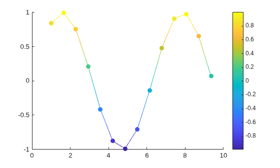 Figure contains an axes object. The axes object contains an object of type patch.