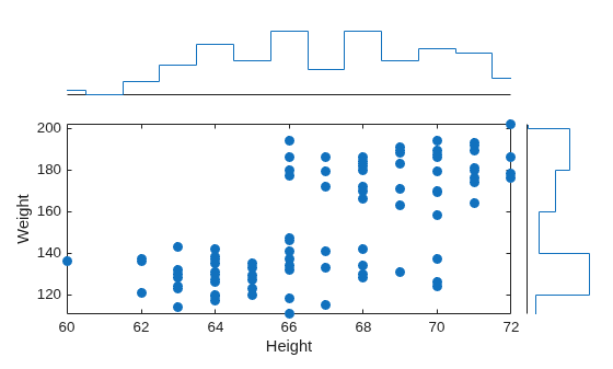 Figure contains an object of type scatterhistogram.