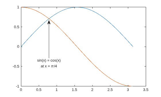 Figure contains an axes object. The axes object contains 2 objects of type line.