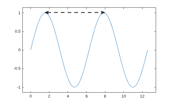 Figure contains an axes object. The axes object contains an object of type line.