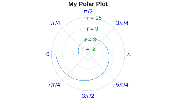 Figure contains an axes object with type polaraxes. The polaraxes object contains an object of type line.