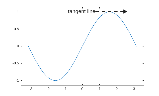 Figure contains an axes object. The axes object contains an object of type line.