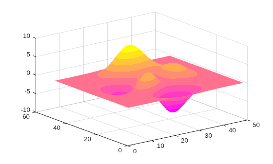 Figure contains an axes object. The axes object contains an object of type surface.