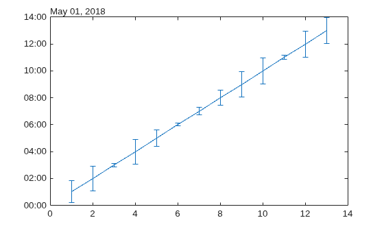 Figure contains an axes object. The axes object contains an object of type errorbar.
