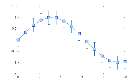 Figure contains an axes object. The axes object contains an object of type errorbar.