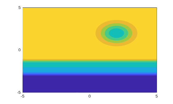 Figure contains an axes object. The axes object contains an object of type functioncontour.