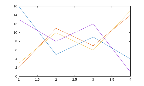 Figure contains an axes object. The axes object contains 4 objects of type line.