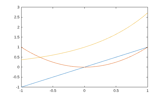 Figure contains an axes object. The axes object contains 3 objects of type line.