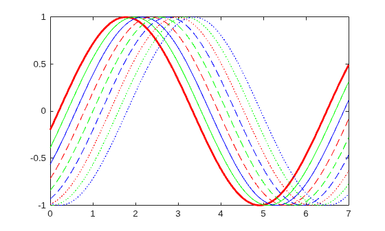 Figure contains an axes object. The axes object contains 9 objects of type line.