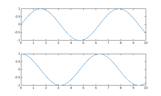 Figure contains 2 axes objects. Axes object 1 contains an object of type line. Axes object 2 contains an object of type line.