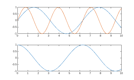 Figure contains 2 axes objects. Axes object 1 contains 2 objects of type line. Axes object 2 contains an object of type line.