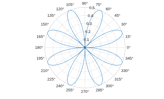 Figure contains an axes object with type polaraxes. The polaraxes object contains an object of type line.