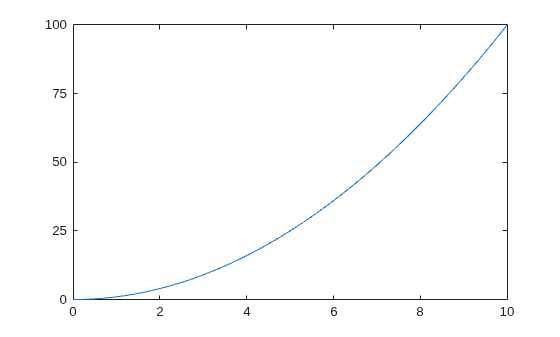 Figure contains an axes object. The axes object contains an object of type line.