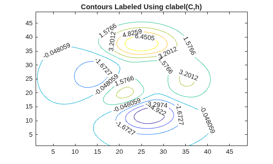 Figure contains an axes object. The axes object with title Contours Labeled Using clabel(C,h) contains an object of type contour.