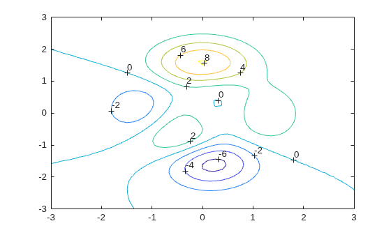Figure contains an axes object. The axes object contains 25 objects of type contour, line, text.