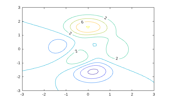 Figure contains an axes object. The axes object contains an object of type contour.