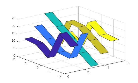 Figure contains an axes object. The axes object contains 5 objects of type surface.
