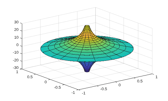 Figure contains an axes object. The axes object contains an object of type parameterizedfunctionsurface.