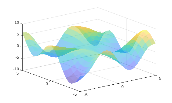 Figure contains an axes object. The axes object contains an object of type surface.