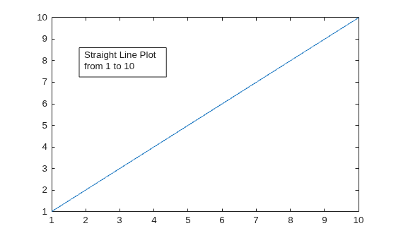 Figure contains an axes object. The axes object contains an object of type line.