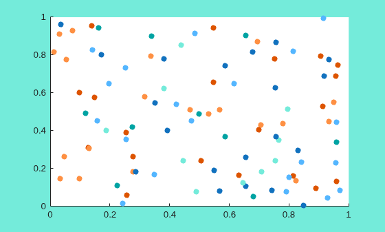 Figure contains an axes object. The axes object contains 10 objects of type scatter.