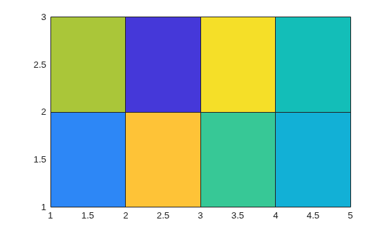 Figure contains an axes object. The axes object contains an object of type surface.