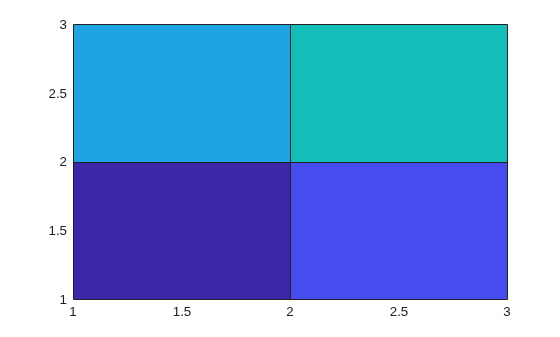Figure contains an axes object. The axes object contains an object of type surface.