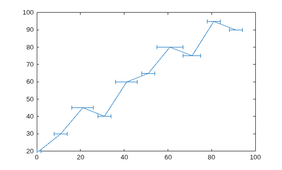 Figure contains an axes object. The axes object contains an object of type errorbar.